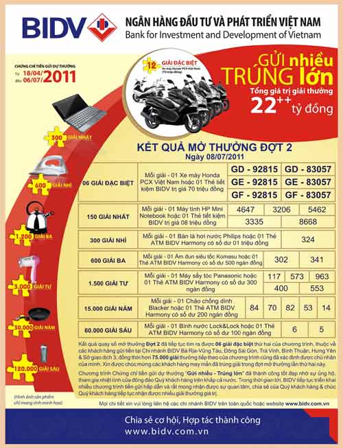 Kết quả mở thưởng đợt 2 chương trình "Gửi nhiều - trúng lớn".