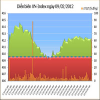 Phiên giao dịch 9-2: Vượt qua thử thách 