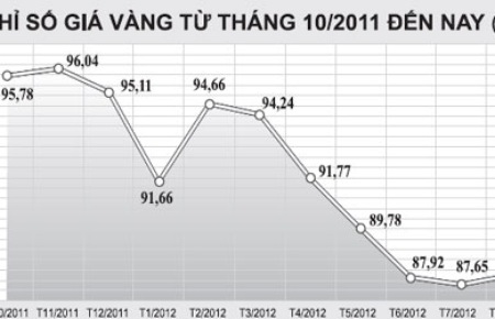 Nghịch lý giá vàng trong nước