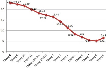 CPI tháng 9 bằng 7 tháng cộng lại, lạm phát cao đe dọa