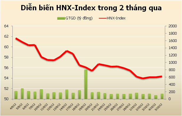 Chứng khoán tuần mới: Chưa xuất hiện cơ hội