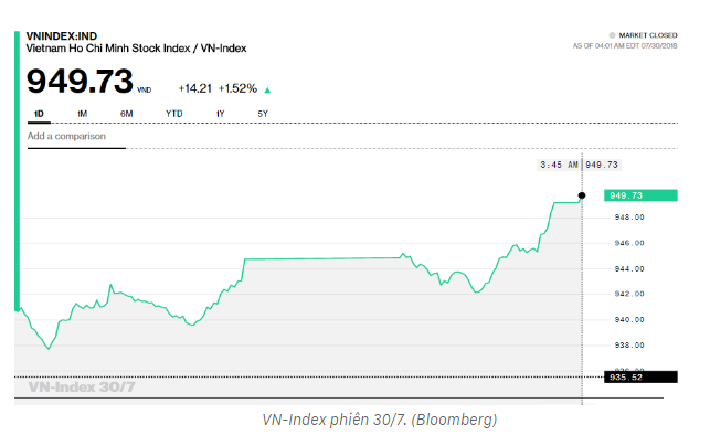 Chứng khoán chiều 30/7: VN-Index tăng 14 điểm, lên cao nhất phiên nhờ VHM và BID