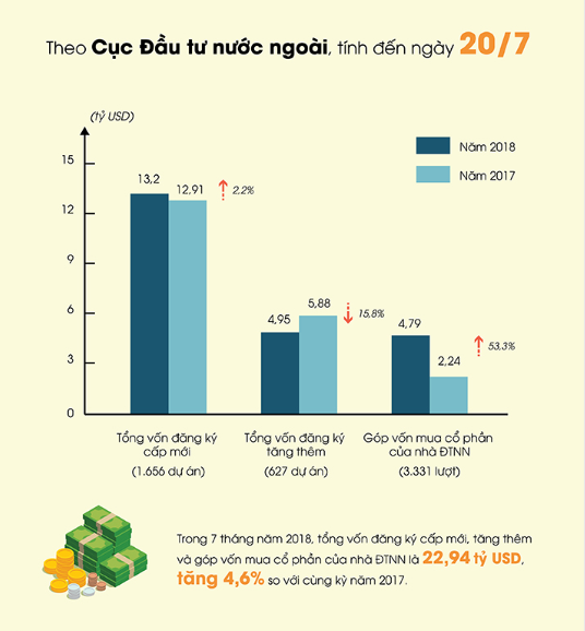 [Infographic] - Vốn FDI tiếp tục chảy mạnh vào lĩnh vực bất động sản