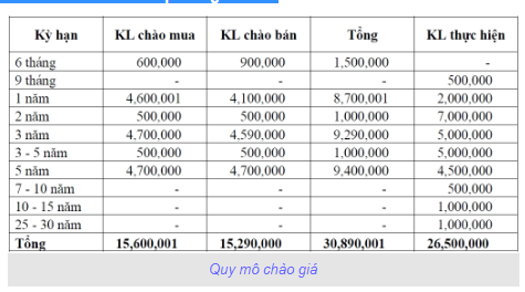 Thị trường TPCP ngày 30/7: Lãi suất tăng giảm đan xen