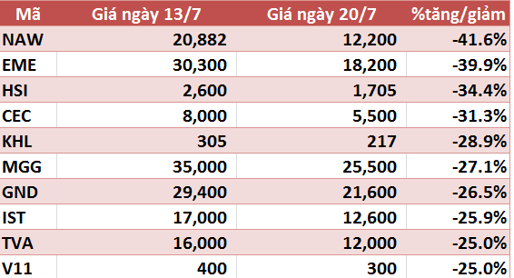 10 cổ phiếu tăng/giảm mạnh nhất tuần: Nhóm vốn hóa nhỏ dậy sóng