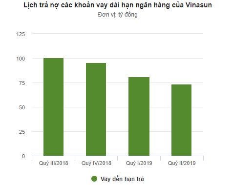 Vinasun phải trả nợ ngân hàng mỗi ngày gần một tỷ đồng