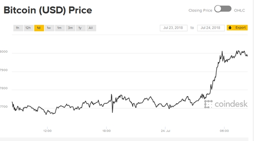 Hơn 8.000 USD một Bitcoin