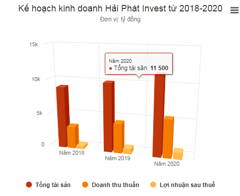 Hải Phát Invest đưa 150 triệu cổ phiếu lên sàn HoSE