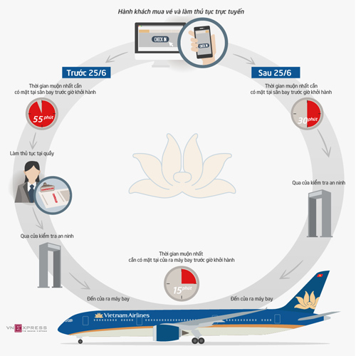 Hành khách check-in online không cần làm thủ tục tại quầy