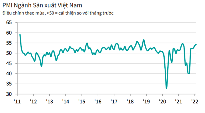 Sản xuất Việt Nam trên đà phục hồi