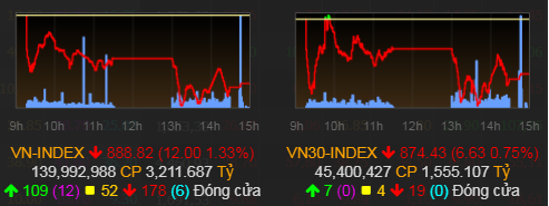 VN-Index giảm phiên thứ 8 liên tiếp