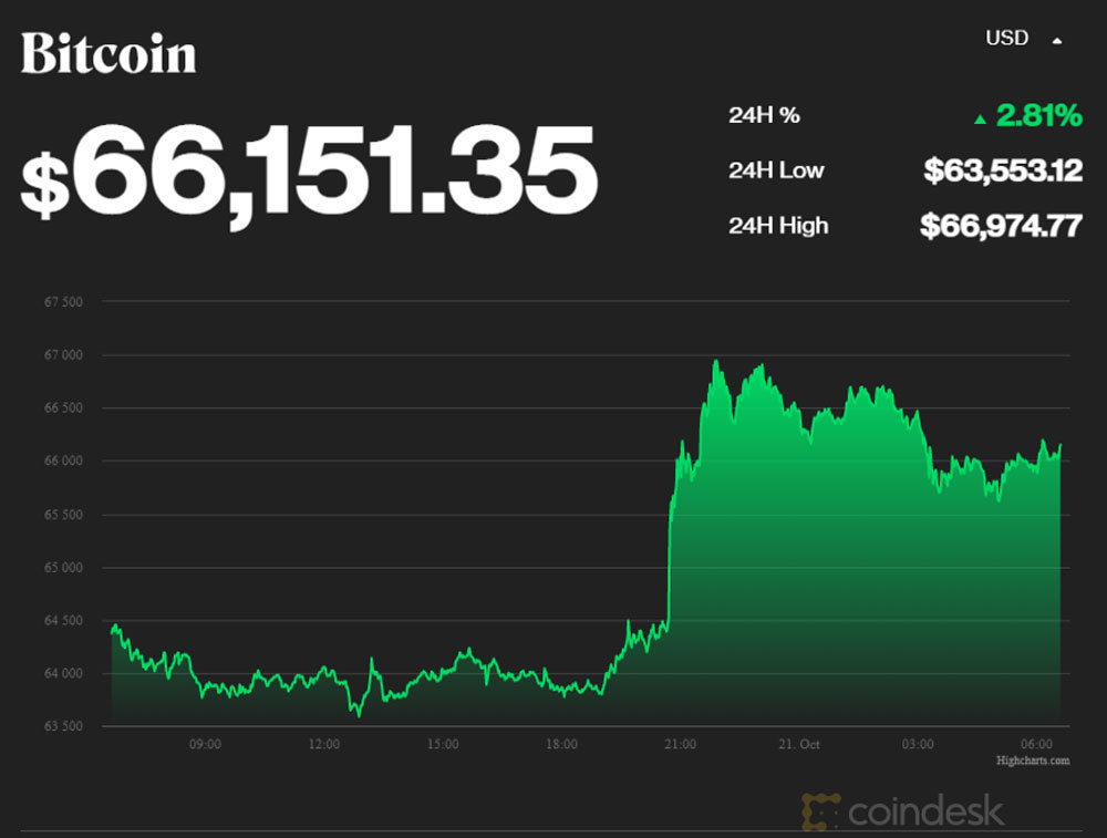 Bitcoin lên đỉnh cao lịch sử, giá kỷ lục hơn 1,5 tỷ đồng