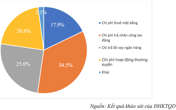 Kịch bản xấu nhất: Covid-19 có thể khiến 39,3% doanh nghiệp phá sản