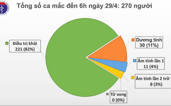 Ngày thứ 13 Việt Nam không có ca mắc Covid-19 mới trong cộng đồng